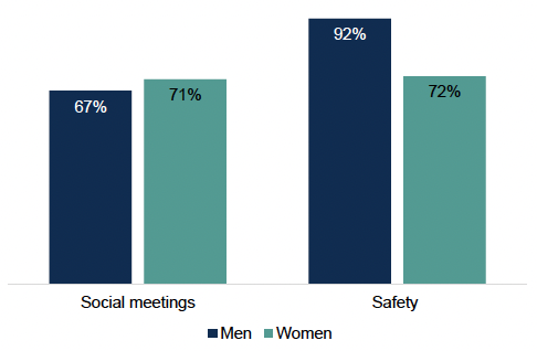 A bar chart showing that 67% of men meet others socially at least once a week, lower than 71% of women. 92% of men feel safe walking alone after dark, compared to 72% of women.