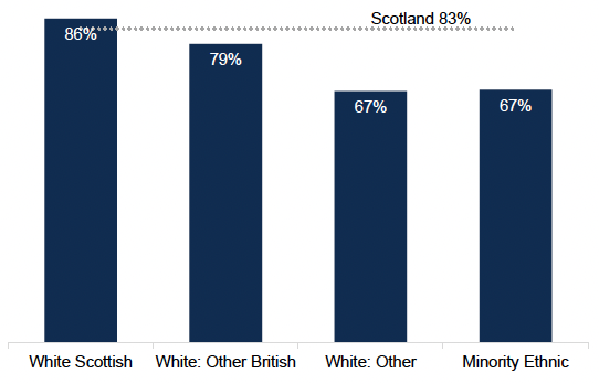 A bar chart showing that sense of belonging is highest in White Scottish people (86%), followed by White Other British groups (79%). White Other and Minority Ethnic groups have the lowest belonging (67% in both). An additional line shows the Scotland average of 83%.