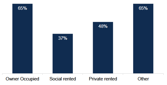 A bar chart showing that 65% of owner occupiers rate their neighbourhood positively. This falls to 37% of social renters and 48% of private renters. 65% of people living in ‘Other’ categories rate their neighbourhoods positively.