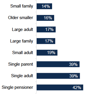 A bar chart showing loneliness is highest in single pensioner (42%), single adult (39%) and single parent (39%) households. Loneliness then falls in households where there is more than one adult.