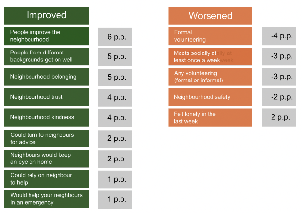 A table showing which measures have improved and which have worsened since 2018 / 2019. The highest improvement was in agreement that local people take action to improve the neighbourhood, an increase of six percentage points. Formal volunteering has seen the largest reduction, down by four percentage points.