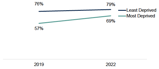 A line chart showing the percentage of adults who agree that people from difficult backgrounds get on well together between 2019 and 2022 has increased the most for those in the most deprived areas (57% to 69%). Those living in the least deprived areas have seen a smaller increase over this period (76% to 79%).