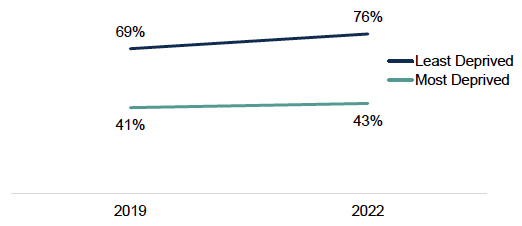 A line chart showing the percentage of adults in the least deprived areas who agreed that people take action to improve the neighbourhood between 2019 and 2022 increased from 69% to 76%, an increase of seven percentage points. Agreement amongst adults in the most deprived areas maintained at a lower 43% over this period.