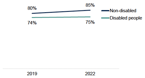 A line chart showing the percentage of adults who agree that most of their neighbourhood can be trusted improved significantly for non-disabled people from 2019 to 2022, increasing by five percentage points (from 80% to 85%). In contrast, there was no significant change in neighbourhood trust for disabled people, and their levels of trust remained generally lower over this period at 75%.