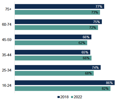 A bar chart showing the percentage of adults who meet socially with friends, relatives, neighbours, or work colleagues at least once a week decreased the most in adults aged 25 to 34 and 45 and over between 2018 and 2022. Weekly social meetings decreased from 74% to 68% for adults aged 25 to 34, from 66% to 62% for those aged 45 to 59, from 75% to 72% for those aged 60 to 74 and from 77% to 73% for those aged 75. The percentage of adults who met socially at least once a week maintained for both 16 to 24 year olds and adults aged 35 to 44 since 2018.