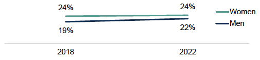 A line chart showing the percentage of adults who felt lonely 'some', 'most', 'all or almost all' of the time in the last week between 2018 and 2022 has increased more for men (from 19% to 22%) although women continue to report feeling loneliner than men (24%).