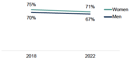 A line chart showing the decrease in the percentage adults who meet socially with friends, relatives, neighbours, or work colleagues at least once a week between 2018 and 2022 was similar between men and women with a decline of three percentage points since 2018.