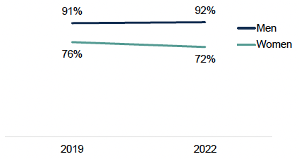 A line chart showing the percentage of adults who feel 'very' or 'fairly' safe walking alone in their neighbourhood in the dark between 2019 and 2022 has declined significantly for women (from 76% to 72%). While men's feelings of safety walking alone in the dark remains stable at a lower 92%.