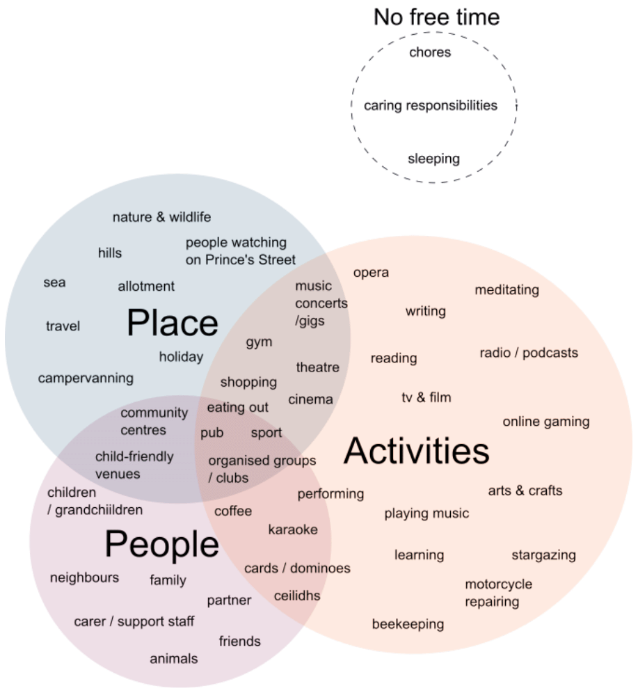 Venn diagram of 3 overlapping circles, the largest is labelled 'activities', then two smaller circles for 'place' and 'people'. There is a separate circle labelled 'no free time'. All feature examples of survey responses.