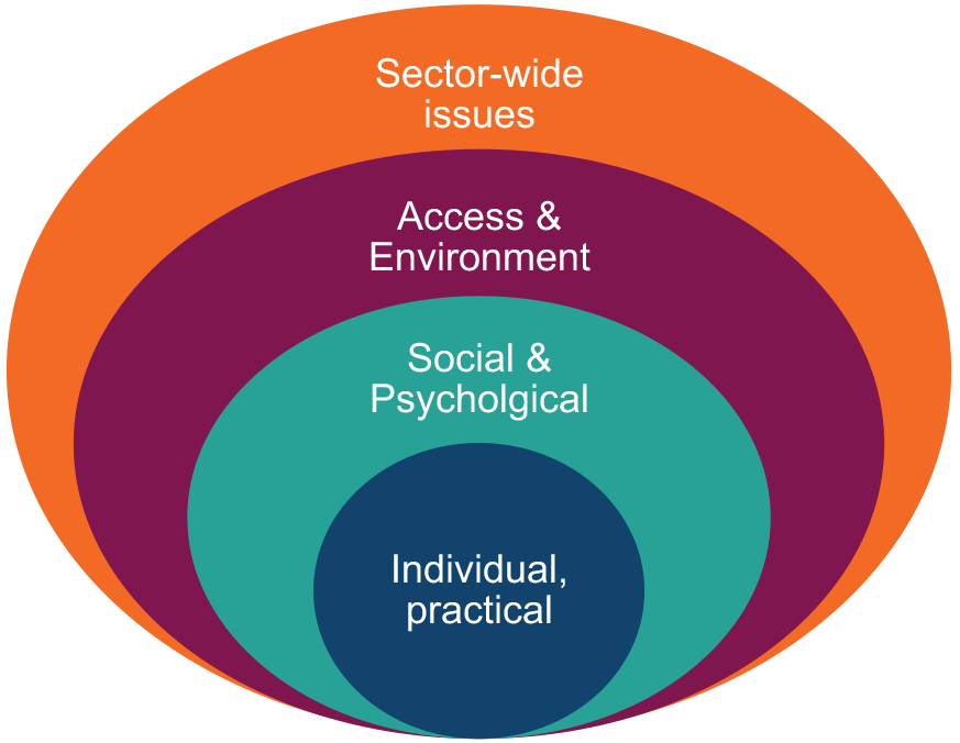 Stacked venn diagram showing four layers of barriers. Inner layer: individual, practical; second layer: social psychological; third layer: access and enviornment; fourth, outer layer: opportunities.