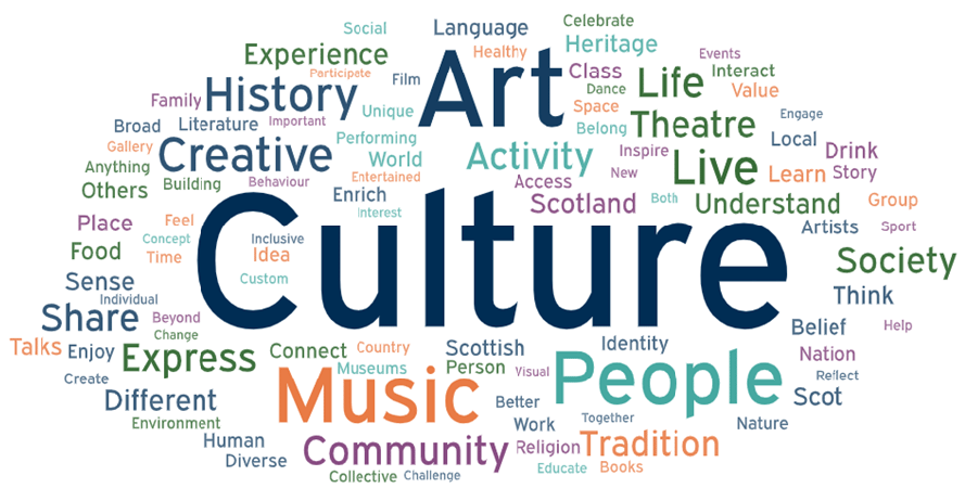 Word cloud visualising common descriptions of 'culture', with some words more prominent than others, including: music, history, people, life, tradition and language.