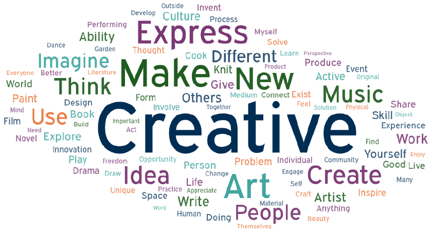 Word cloud visualising common descriptions of 'creativity', with some words more prominent than others, including: idea, make, new, imagine, express and human.