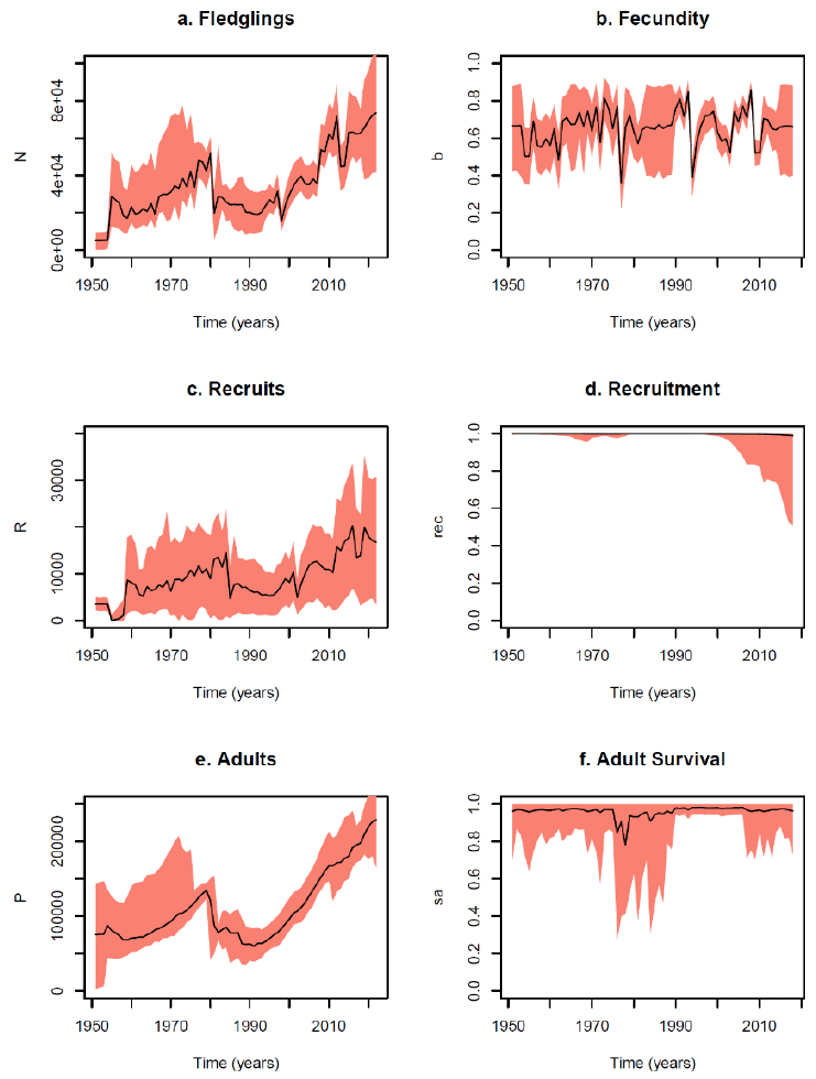 Time series of six demographic processes for Manx population, as reconstructed by the baseline model, as outlined in the text page 17.