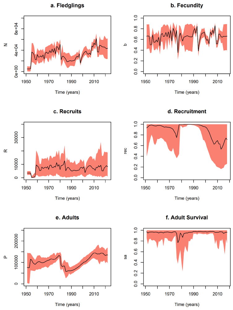 Time series of six demographic processes for Manx population, as reconstructed by the baseline model, using a precautionary approach to 2022 population estimate. This is described further on page 19.