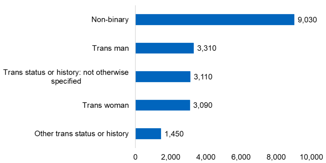 A graph with blue and white bars: Number of people who identified as trans or had a trans history, 2022, Scotland. There are more trans people in younger age groups than in older groups. Almost half (46.1%) of trans people were aged 16 to 24. Around a quarter (26.0%) were aged 25 to 34. 