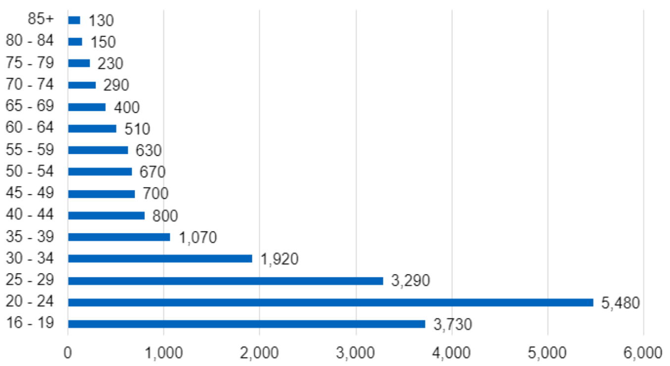 A graph with numbers and a bar: Number of people who identified as trans or had a trans history by age, 2022, Scotland. Just over half (52.6%) of non-binary people are aged 16 to 24, and almost a third (30.0%) are aged 25 to 34.