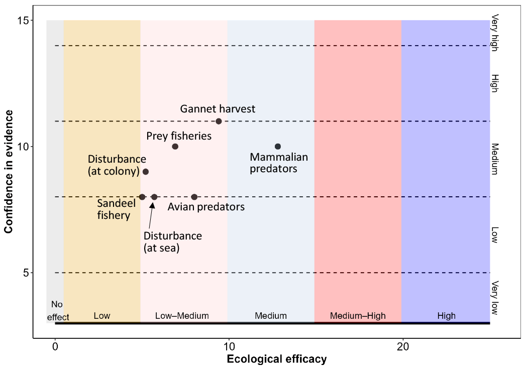 Scatterplot showing the ecological efficacy, in the x axis, against confidence in the evidence, in the y axis, of the seven compensatory measures assessed through systematic literature reviews. The scatterplot is colour-divided to represent the different ecological efficacy categories, ranging from no effect to high effect, and by dashed lines to represent the confidence in the evidence (from very low to very high). Main text describes the values for each compensatory measure.