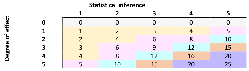 Scatterplot showing the ecological efficacy, in the x axis, against relevance, in the y axis, of four hypothetical studies. The scatterplot is colour-divided to represent the different ecological efficacy categories, ranging from no effect to high effect. There is a dashed vertical line, when ecological efficacy is 14.8, representing the overall ecological efficacy score of the theoretical example. Main text explains how these values were obtained.