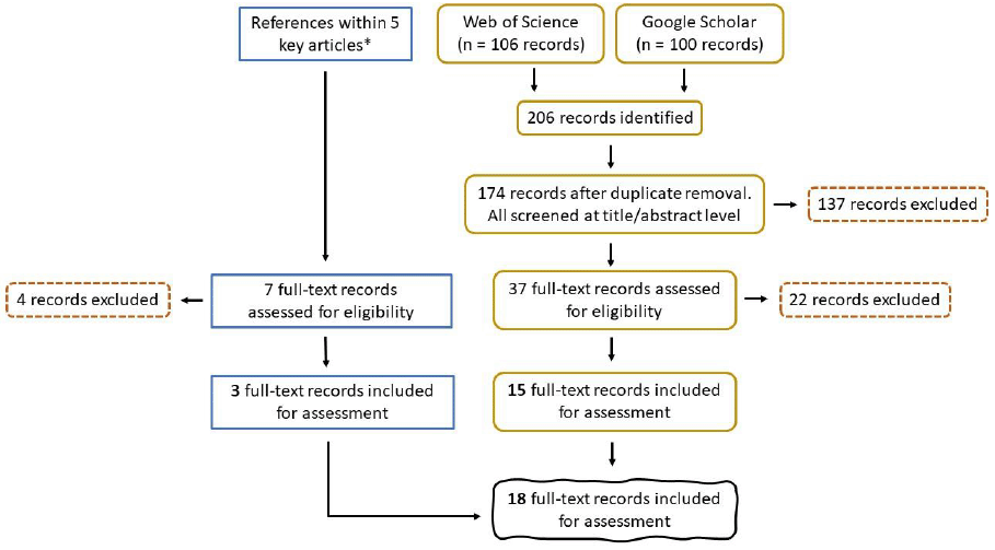 A collection of five graphs detailing different aspects of the 18 studies selected during the sandeel fishery closure review, including: number of studies published per year, per study type, per region, that tested effect directly or indirectly, and per demographic parameter.