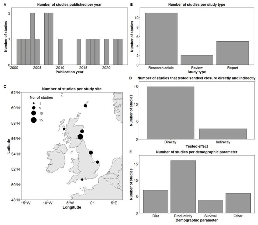 Scatterplot showing the ecological efficacy, in the x axis, against relevance, in the y axis, of the 18 studies assessed during the sandeel fishery closure review. The scatterplot is colour-divided to represent the different ecological efficacy categories, ranging from no effect to high effect. There is a dashed vertical line, at value 5, representing the overall ecological efficacy for this conservation action. Refer to main text and Table 17 to understand how these values were obtained.