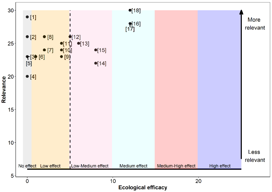 Flow diagramme showing the study selection process for fishery closure or enhanced management of prey fisheries. Web of Science saved 110 records, Google Scholar 176 records, and 5 records where additionally identified. Of the 291 saved records, 12 were included for the final assessment. Refer to main text and Annexes 1 and 2 for more information.