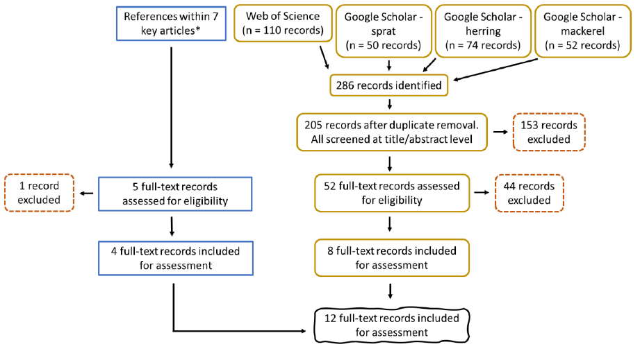 A collection of six graphs detailing different aspects of the 12 studies selected during the fishery closure and enhanced management of prey fisheries review, including: number of studies published per year, per study type, that tested effect directly or indirectly, per demographic parameter, per prey species, and per region.