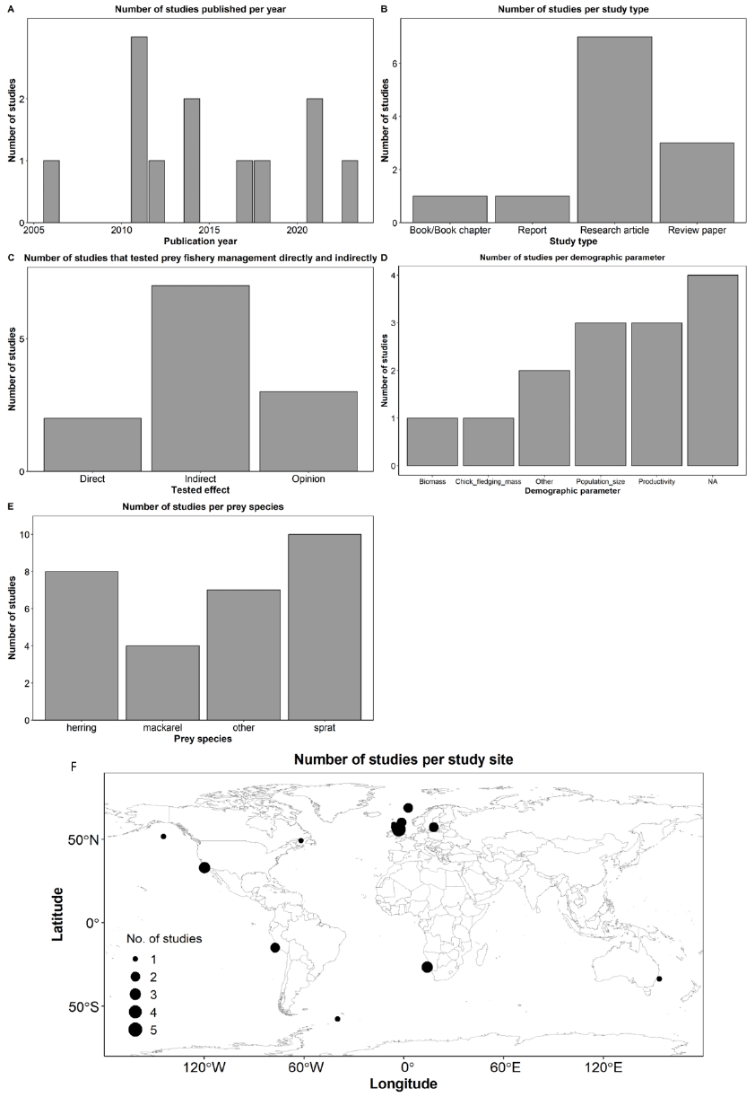 Scatterplot showing the ecological efficacy, in the x axis, against relevance, in the y axis, of the 12 studies assessed during the fishery closure and enhanced management of prey fisheries review. The scatterplot is colour-divided to represent the different ecological efficacy categories, ranging from no effect to high effect. There is a dashed vertical line, at value 6.9, representing the overall ecological efficacy for this conservation action. Refer to main text and Table 21 to understand how these values were obtained.