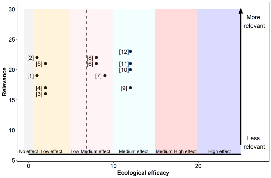 Flow diagramme showing the study selection process for ending the Gannet harvest at Sula Sgeir. Web of Science saved 135 records, Google Scholar 200 records, and 6 records where additionally identified. Of the 241 saved records, 13 were included for the final assessment. Refer to main text and Annexes 1 and 2 for more information.