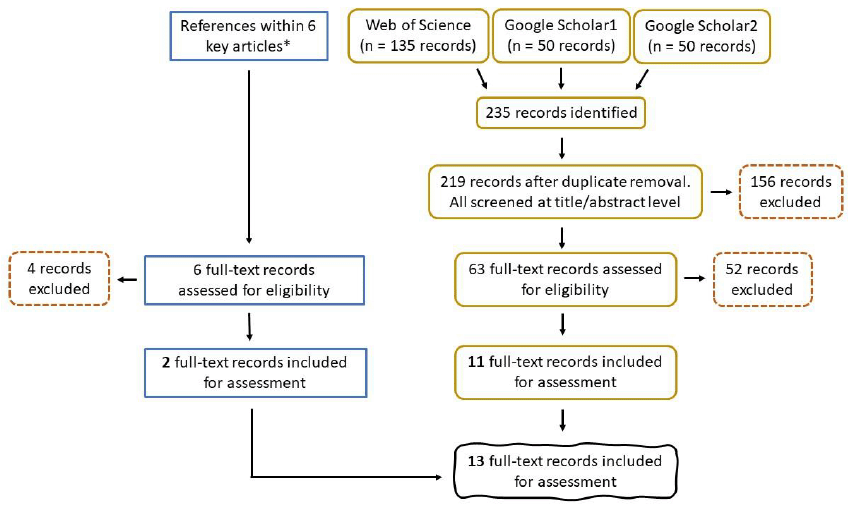 A collection of six graphs detailing different aspects of the 13 studies selected during the end of Gannet harvest review, including: number of studies published per year, per study type, that tested effect directly or indirectly, per demographic parameter, per target of harvest, and per region.