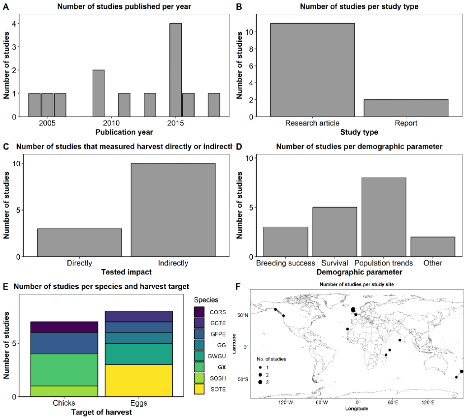 Scatterplot showing the ecological efficacy, in the x axis, against relevance, in the y axis, of the 13 studies assessed during the end of the Gannet harvest review. The scatterplot is colour-divided to represent the different ecological efficacy categories, ranging from no effect to high effect. There is a dashed vertical line, at value 9.4, representing the overall ecological efficacy for this conservation action. Refer to main text and Table 24 to understand how these values were obtained.