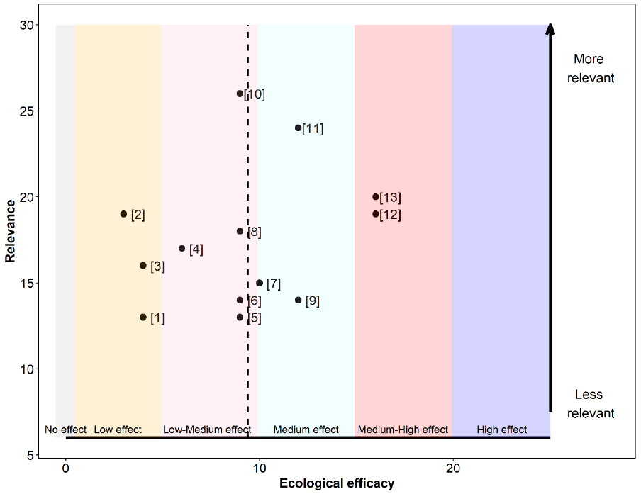 Flow diagramme showing the study selection process for mammalian predator eradication and/or management. Web of Science saved 100 records, Google Scholar 80 records, and 9 records where additionally identified. Of the 189 saved records, 23 were included for the final assessment. Refer to main text and Annexes 1 and 2 for more information.