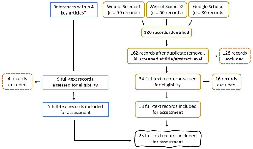 A collection of seven graphs detailing different aspects of the 23 studies selected during the mammalian predator eradication and/or management review, including: number of studies published per year, per study type, that tested effect directly or indirectly, per seabird species group, per demographic parameter, per management type, and per region.