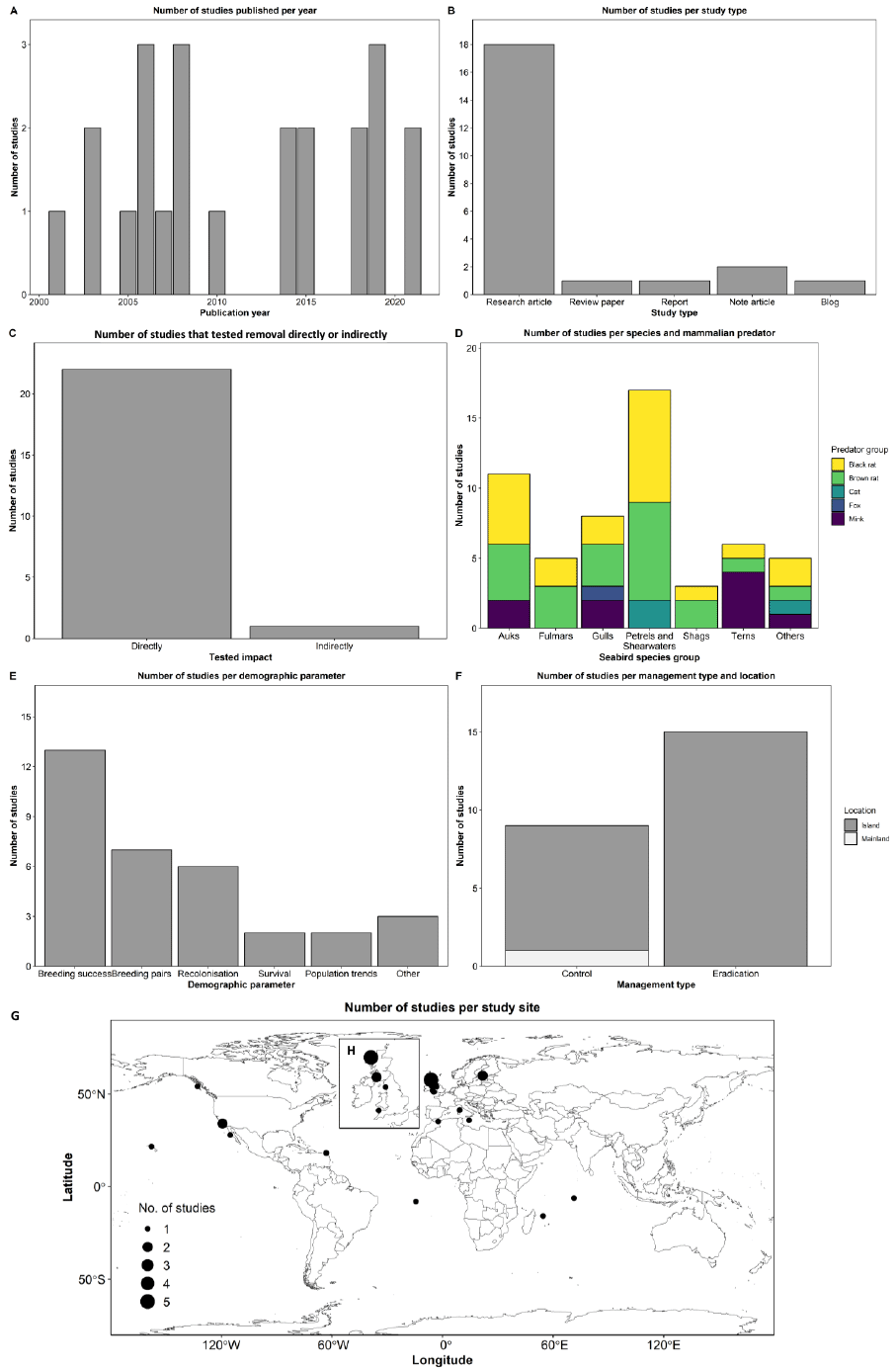 Scatterplot showing the ecological efficacy, in the x axis, against relevance, in the y axis, of the 23 studies assessed during the mammalian predator eradication and/or management review. The scatterplot is colour-divided to represent the different ecological efficacy categories, ranging from no effect to high effect. There is a dashed vertical line, at value 12.8, representing the overall ecological efficacy for this conservation action. Refer to main text and Table 27 to understand how these values were obtained.