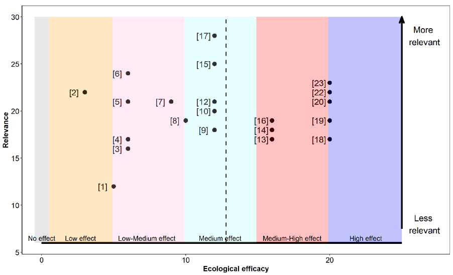 Flow diagramme showing the study selection process for avian predator management. Web of Science saved 81 records, Google Scholar 100 records, and 7 records where additionally identified. Of the 188 saved records, 11 were included for the final assessment. Refer to main text and Annexes 1 and 2 for more information.