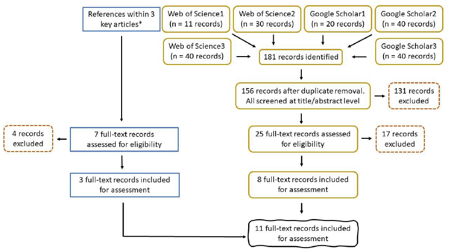 A collection of seven graphs detailing different aspects of the 11 studies selected during the avian predator management review, including: number of studies published per year, per study type, per demographic parameter, per seabird species group, per management type, that tested effect directly or indirectly, and per region.