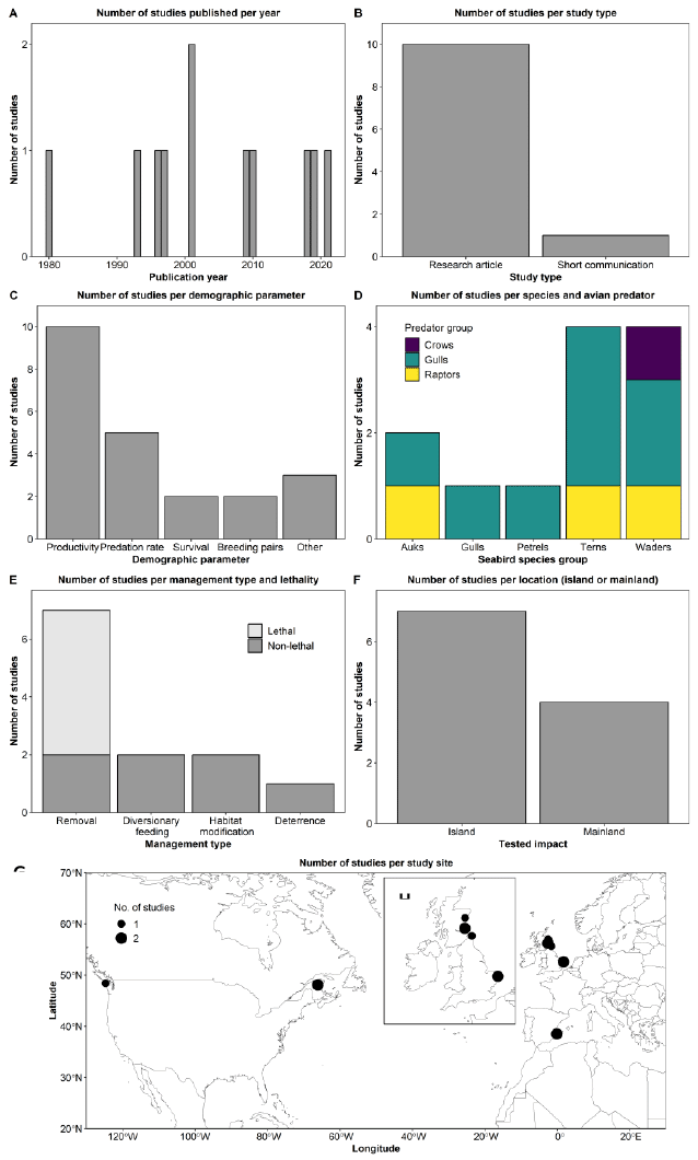 Scatterplot showing the ecological efficacy, in the x axis, against relevance, in the y axis, of the 11 studies assessed during the avian predator management review. The scatterplot is colour-divided to represent the different ecological efficacy categories, ranging from no effect to high effect. There is a dashed vertical line, at value 8, representing the overall ecological efficacy for this conservation action. Refer to main text and Table 31 to understand how these values were obtained.