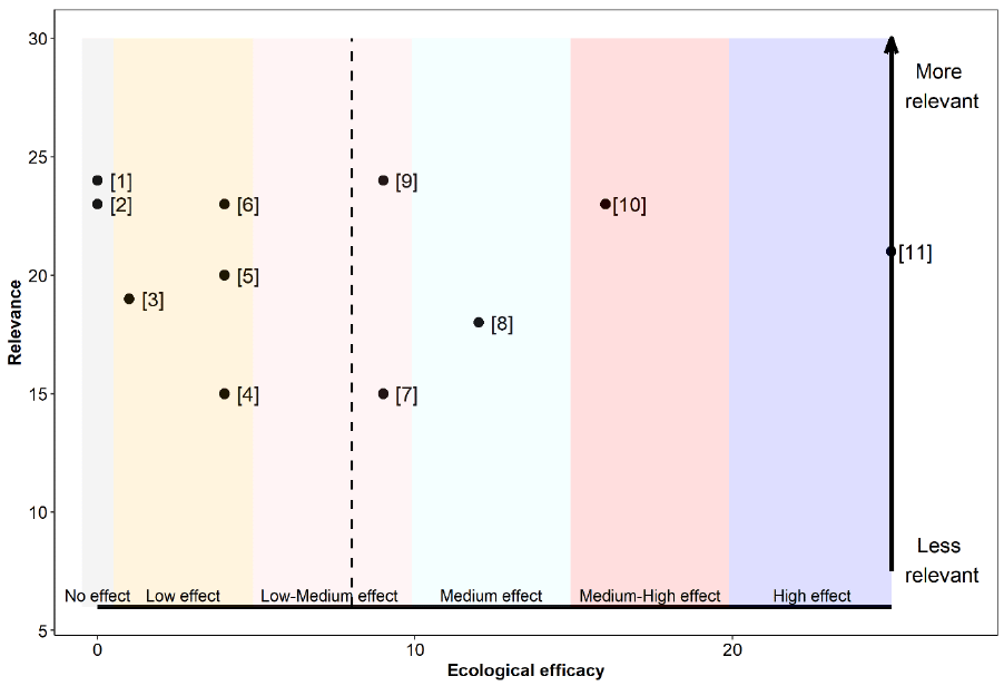 Flow diagramme showing the study selection process for reducing disturbance at and around the colony. Web of Science saved 60 records, Google Scholar 82 records, and 6 records where additionally identified. Of the 148 saved records, 10 were included for the final assessment. Refer to main text and Annexes 1 and 2 for more information.