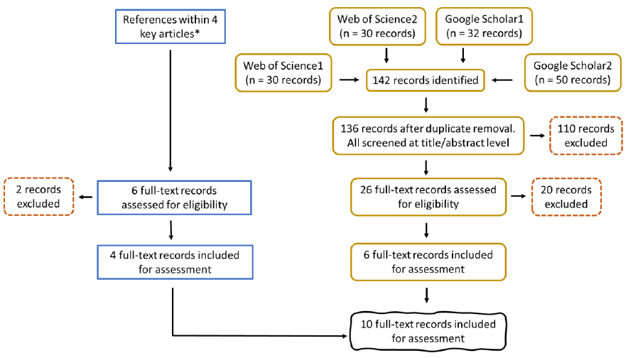 A collection of five graphs detailing different aspects of the 10 studies selected during the reduction of disturbance at colony review, including: number of studies published per year, per demographic parameter, that tested effect directly or indirectly, per location of regulation, and per region.