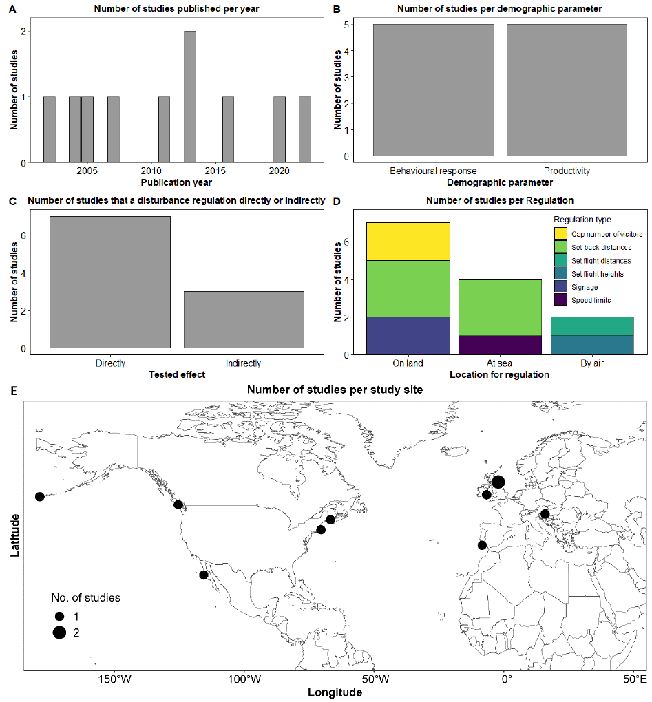 Scatterplot showing the ecological efficacy, in the x axis, against relevance, in the y axis, of the 10 studies assessed during the reduction of disturbance at colony review. The scatterplot is colour-divided to represent the different ecological efficacy categories, ranging from no effect to high effect. There is a dashed vertical line, at value 5.2, representing the overall ecological efficacy for this conservation action. Refer to main text and Table 35 to understand how these values were obtained.