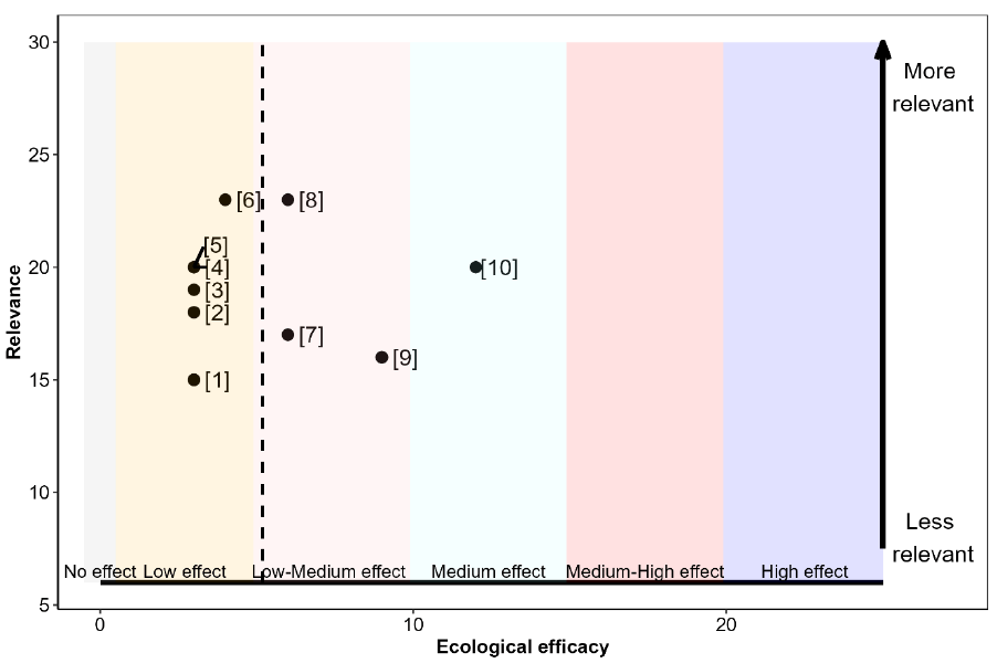 Flow diagramme showing the study selection process for reducing disturbance at sea. Web of Science saved 41 records, Google Scholar 100 records, and 7 records where additionally identified. Of the 148 saved records, 11 were included for the final assessment. Refer to main text and Annexes 1 and 2 for more information.