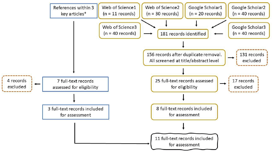 A collection of six graphs detailing different aspects of the 11 studies selected during the reduction of disturbance at sea review, including: number of studies published per year, per demographic parameter, per season, per species group, per management type,, and per region.