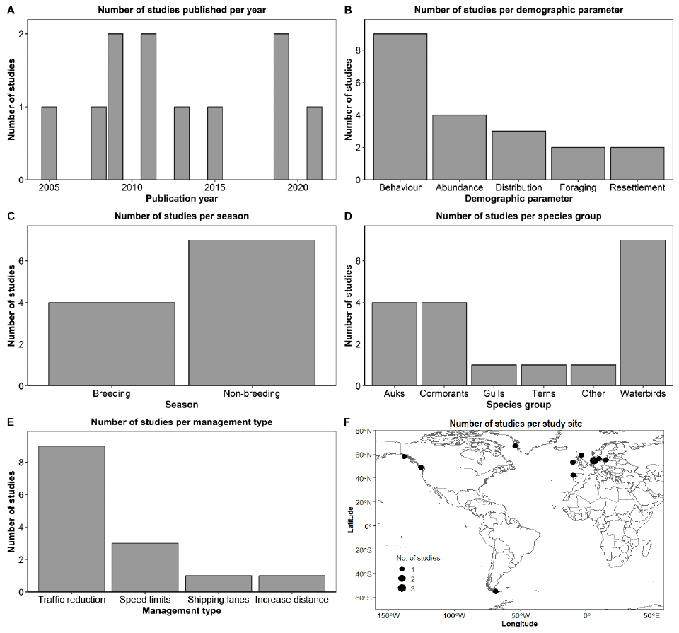 Scatterplot showing the ecological efficacy, in the x axis, against relevance, in the y axis, of the 11 studies assessed during the reduction of disturbance at sea review. The scatterplot is colour-divided to represent the different ecological efficacy categories, ranging from no effect to high effect. There is a dashed vertical line, at value 5.7, representing the overall ecological efficacy for this conservation action. Refer to main text and Table 38 to understand how these values were obtained.