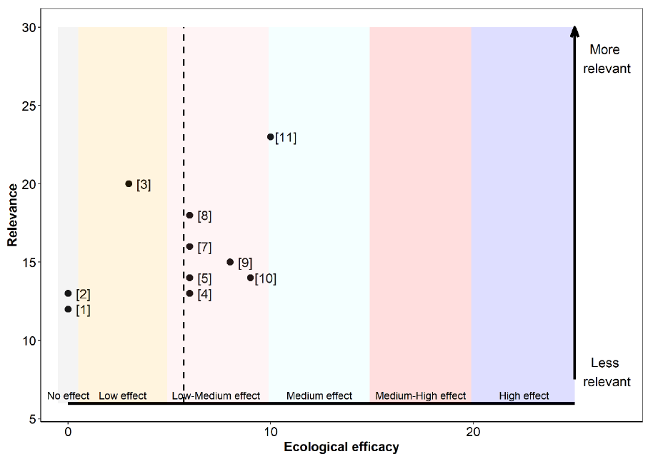 Figure illustrating how fisheries impact seabirds. at the top are the different factors that influence fish abundance (i.e. food availability, environmental conditions, intra-specific competition, predation, and habitat / ecosystem health, and fisheries). Below are the factors influencing fish availability for seabirds (i.e. depth in water, distribution/mobility, seasonal and temporal changes, weather, age-class structure, fish behaviour and foraging patterns). Fish availability directly influences seabirds' diet, body condition, foraging behaviour, productivity, survival, and population size. Fisheries, on the other hand, indirectly influences seabirds.