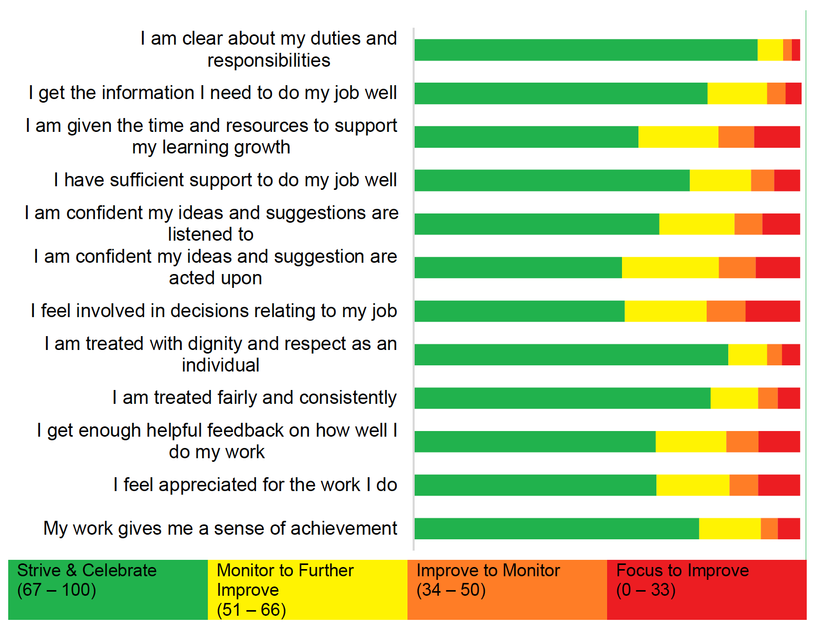 Bar chart showing score distribution for components in My Team/Direct Line Manager, which is detailed in the  table following the chart.