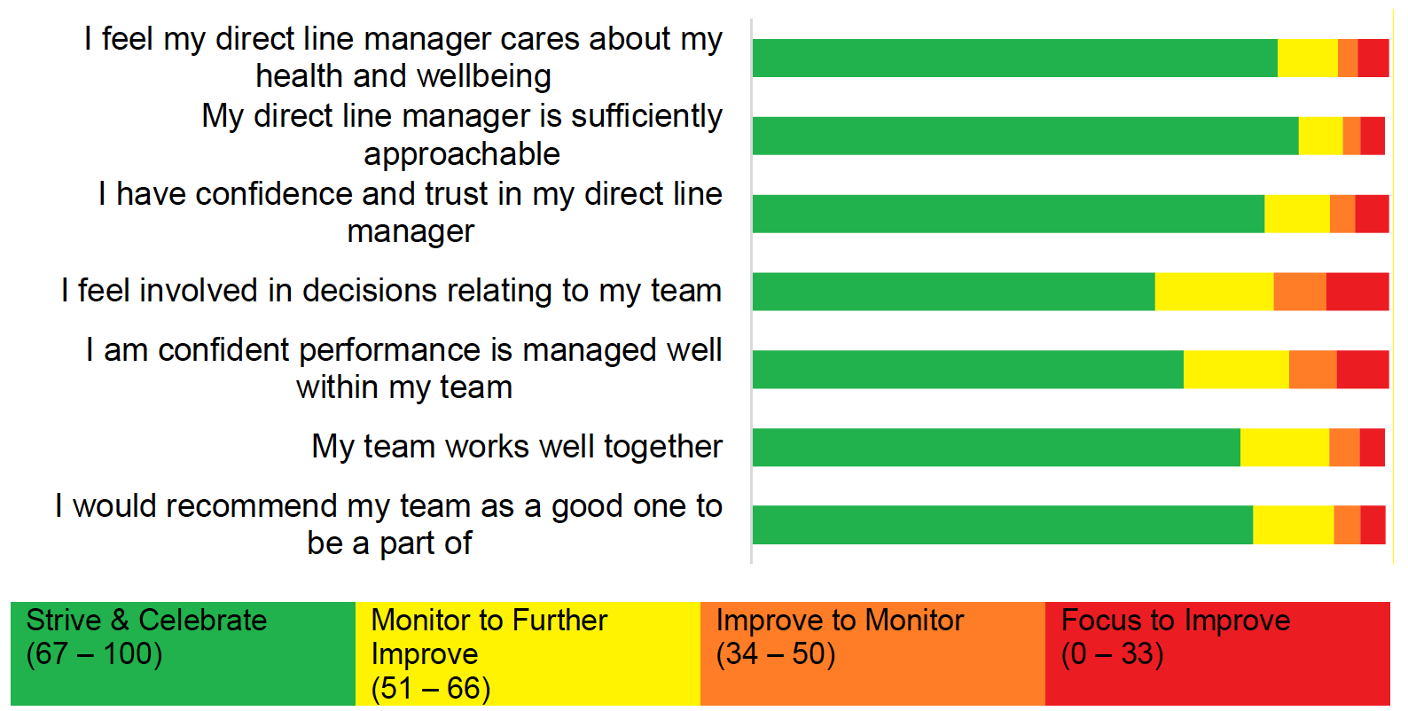 Bar chart showing score distribution for components in My Team/Direct Line Manager, which is detailed in the  table following the chart.