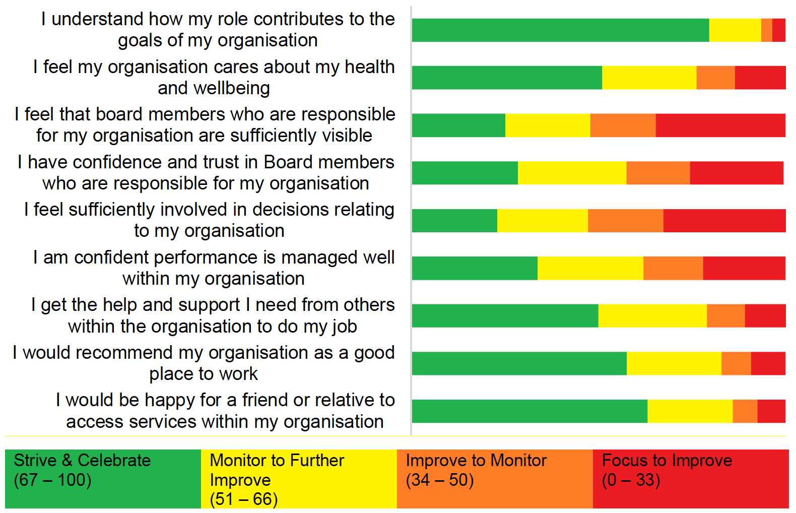 Bar chart showing score distribution for components in My Organisation, which is detailed in the  table following the chart.