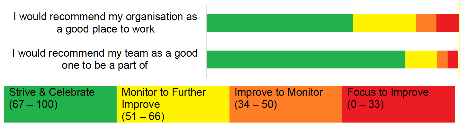 Bar chart showing score distribution for recommendation scores which are detailed in the  table following the chart.