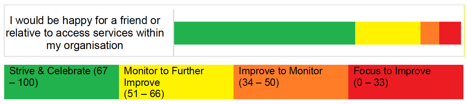 Bar chart showing score distribution for accessing patient services, which is detailed in the  table following the chart.