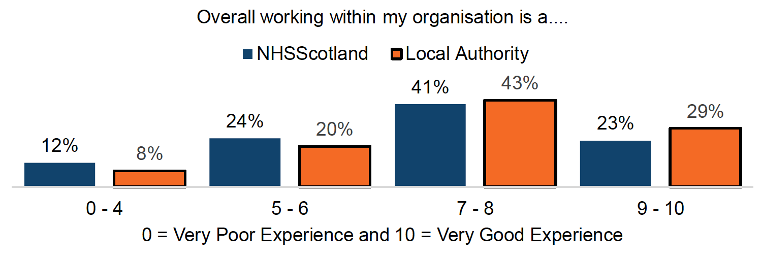 Bar chart showing distribution of scores for Overall Experience among NHSScotland and Local Authority staff