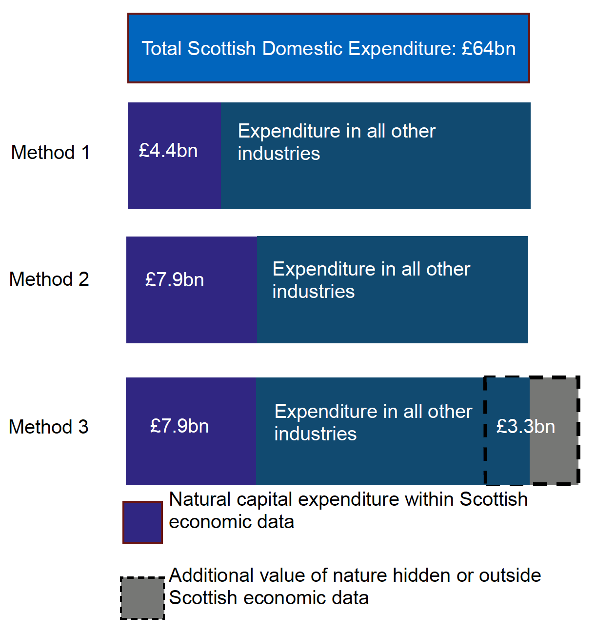 This diagram sets out how the estimated reliance of the Scottish economy on natural capital varies between the Methods 1, 2, and 3 approaches. Whilst the Total Scottish Domestic Expenditure is £64 billion, the portion estimated to be reliant on natural capital is estimated to be £4.4. billion in Method 1 and £7.9 billion in Method 2. Method 3 builds upon Method 2 estimates and goes beyond the traditional statistical data to capture economic reliance on natural capital which usually is hidden or outside the traditional data, thus identifying an additional £3.3 billion additional value of natural capital. 